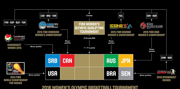 Road to Rio 2016! (Women)
